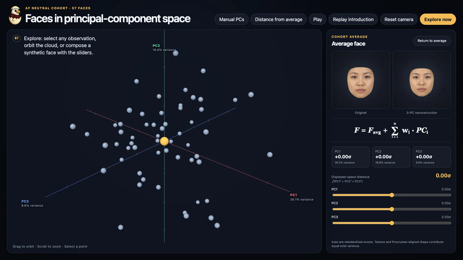 Face Space 3D point cloud of faces in principal-component space
